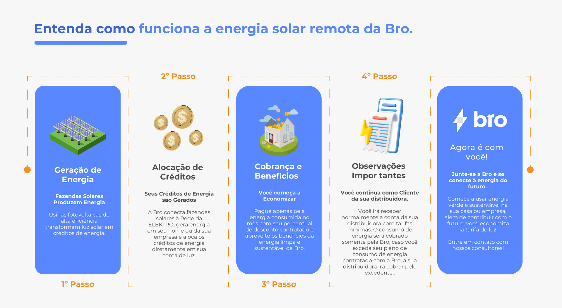 Processo Bro Energia Solar